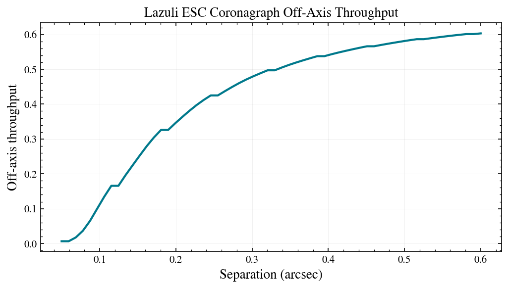 ESC coronagraph off-axis throughput versus separation