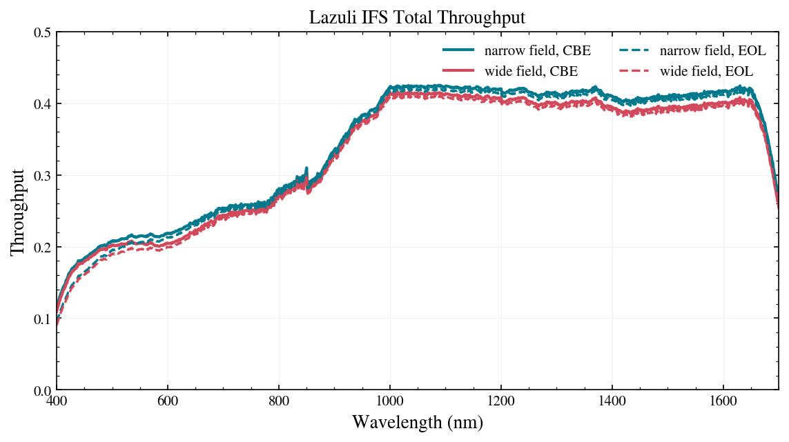IFS total throughput for the narrow and wide fields in the CBE and EOL configurations