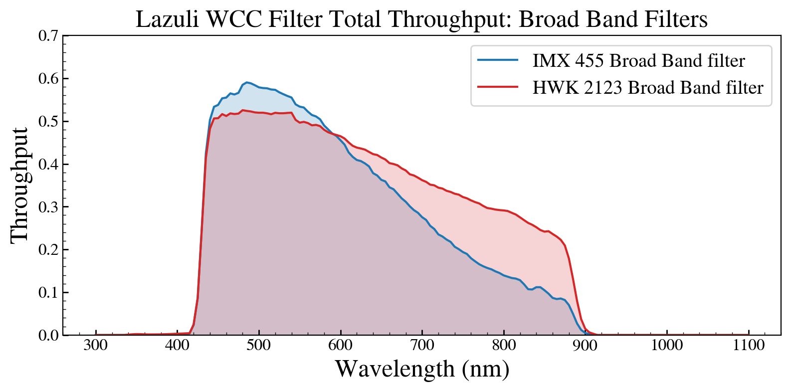 Broadband throughput