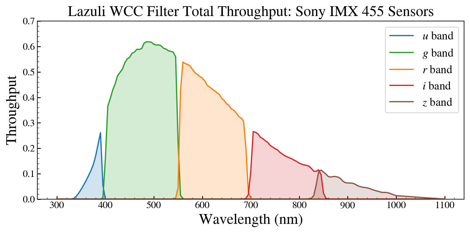 IMX455 throughput